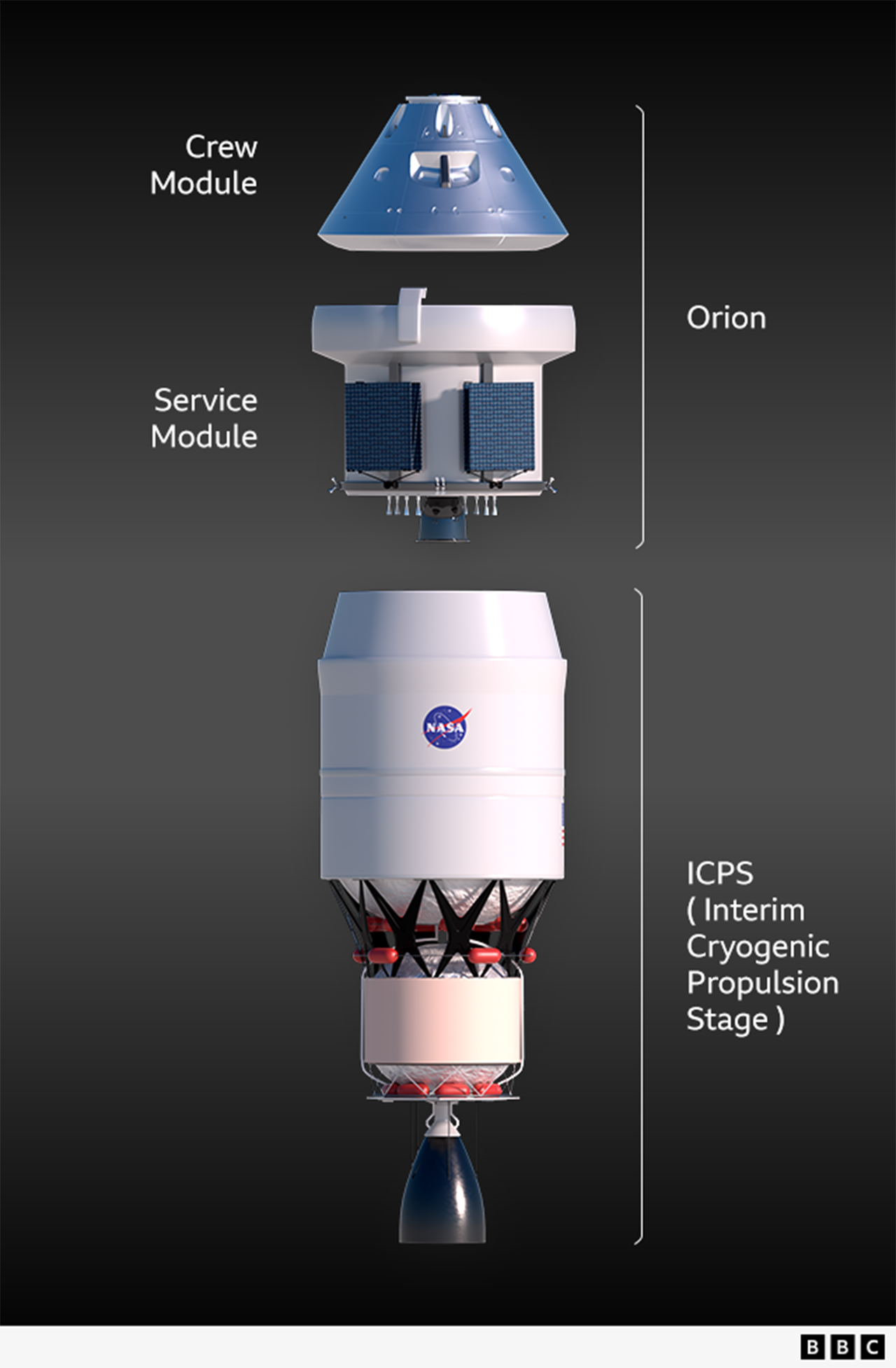 Graphic showing  the components of Orion and the upper section of SLS: crew module at the top of the frame, service module beneath it, and the Interim Cryogenic Propulsion stage at teh bottom.
