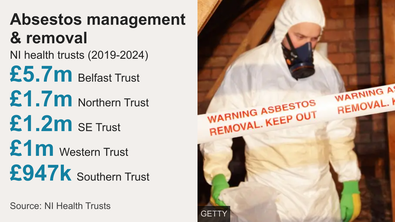 Figures on asbestos removal costs accompanied by a photo of a man in a white hazmat suit, wearing a respirator mask and green gloves. A tape across the foreground reads "warning asbestos removal keep out"