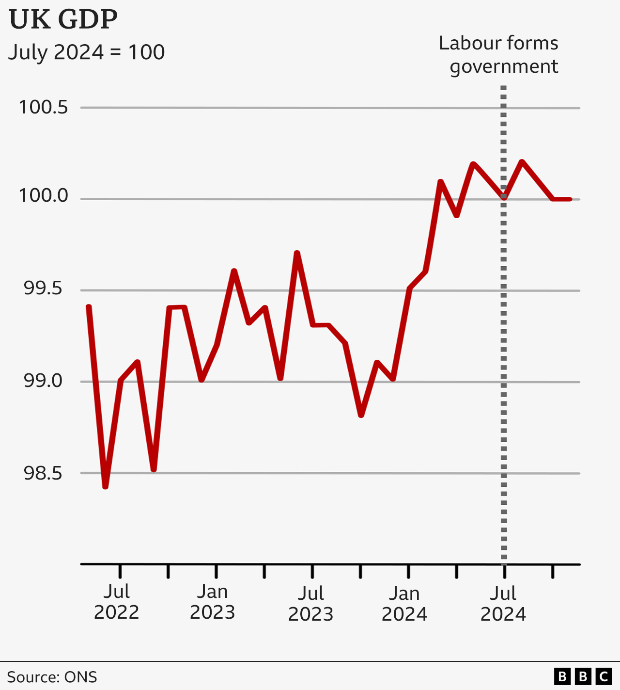 A BBC graphic showing UK economic growth since July 2022.