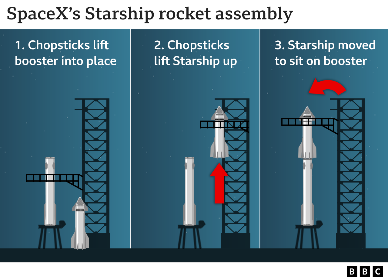 A diagram showing Starship being assembled on the launchpad using the launch tower