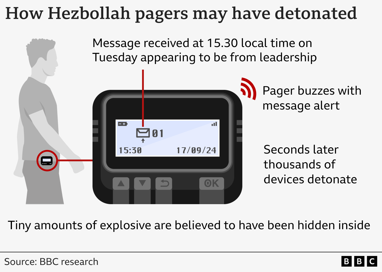 Graphic showing how the Hezbollah pagers may have detonated as the result of a message sent to the device