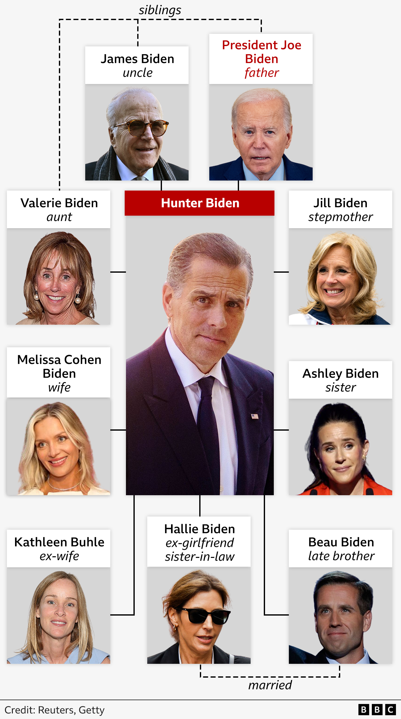 A 鶹Լ graphic shows Hunter Biden and his relations - including father Joe, stepmother Jill, uncle James, aunt Valerie, wife Melissa Cohen Biden, ex-wife Kathleen Buhle, ex-girlfriend and siter-in-law Hallie Biden, late brother Beau and sister Ashley