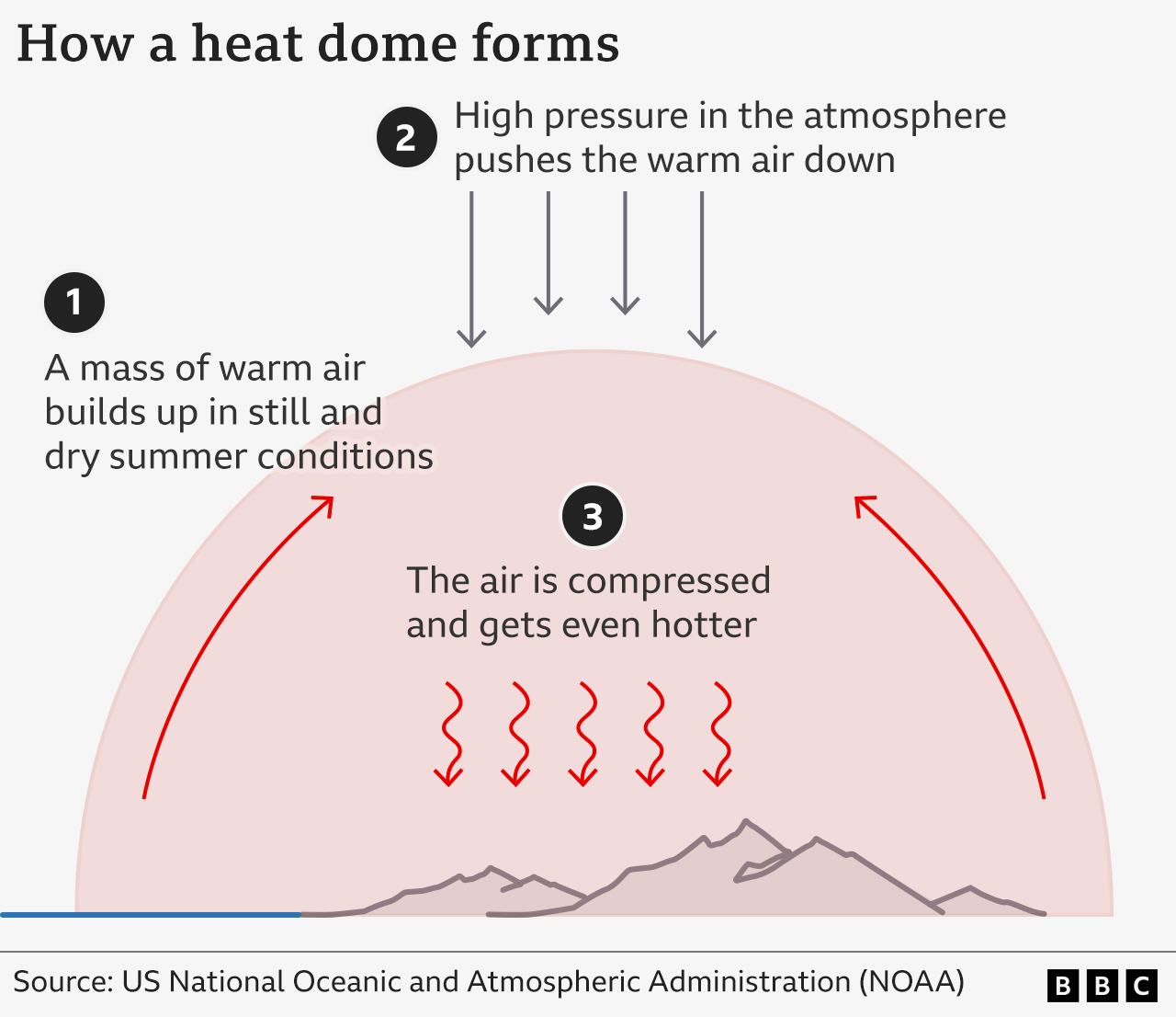 Graphic showing how a heat dome forms, broken down into three steps. First, a mass of warm air builds up in still and dry summer conditions. Second, high pressure in the atmosphere pushes the warm air down. Third, the air gets compressed within this "dome" and gets even hotter.