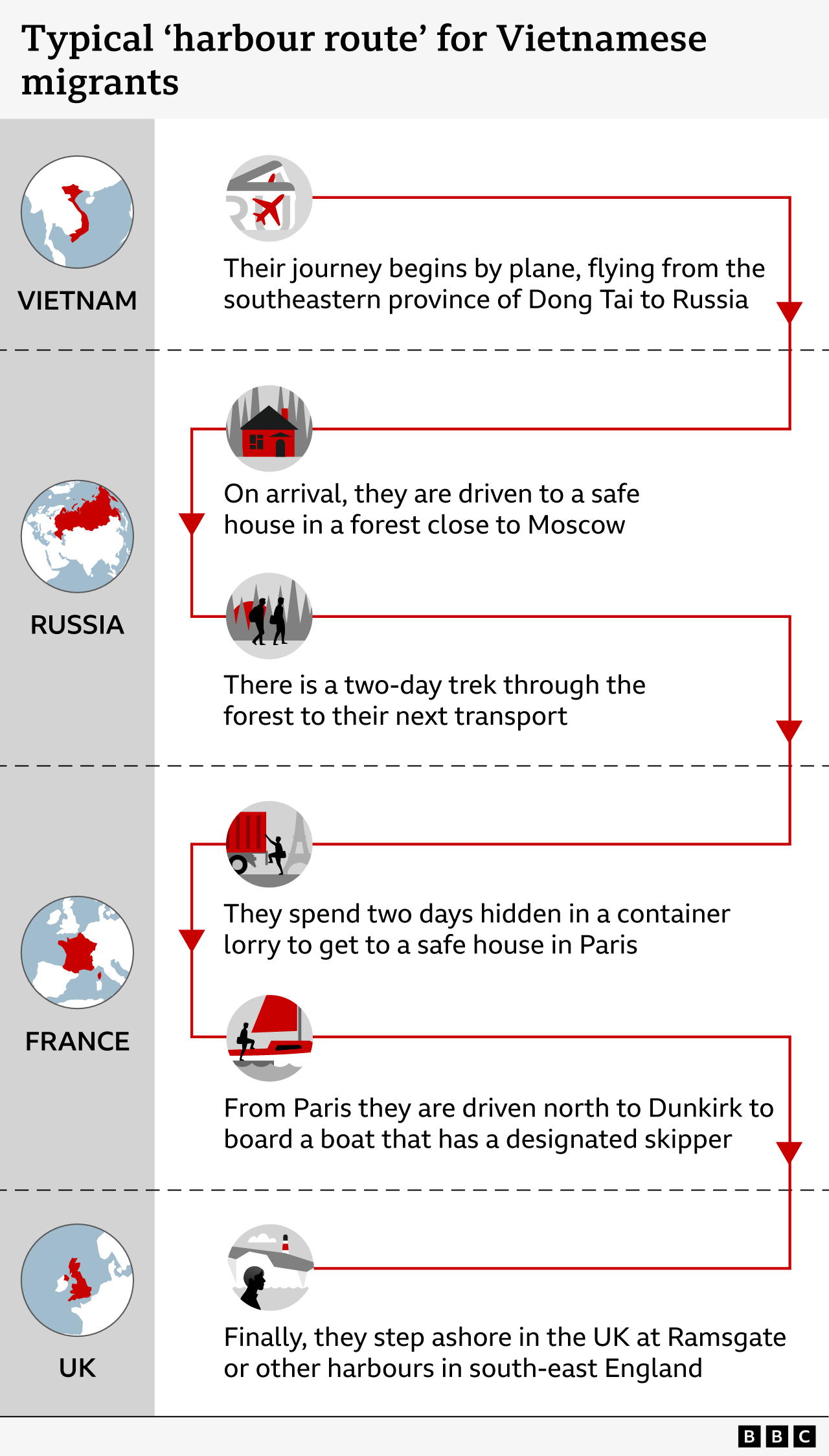 Graphic: Typical 'harbour route' for Vietnamese migrants
VIETNAM
Their journey begins by plane, flying from the southeastern province of Dong Tai to Russia
RUSSIA
On arrival, they are driven to a safe house in a forest close to Moscow
There is a two-day trek through the forest to their next transport
FRANCE
They spend two days hidden in a container lorry to get to a safe house in Paris
From Paris they are driven north to Dunkirk to board a boat that has a designated skipper
UK
Finally, they step ashore in the UK at Ramsgate or other harbours in south-east England