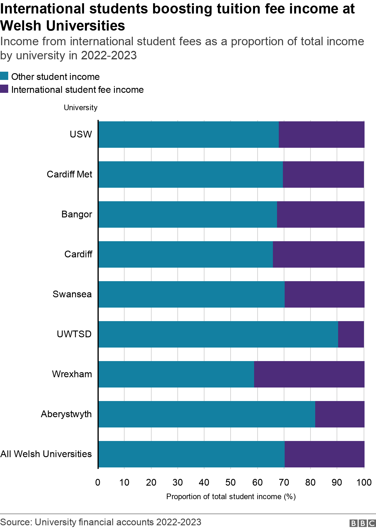 Graphic showing income from international student fees at Welsh universities