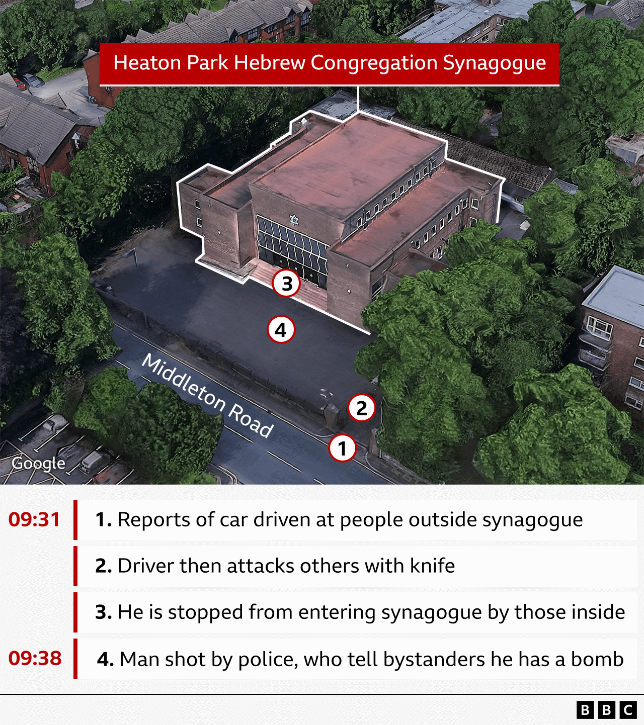 Pamje ajrore e Sinagogës së Kongregacionit Hebraik në Heaton Park në Middleton Road, e shënuar me një etiketë të kuqe. Katër pika të numëruara tregojnë vendndodhjen e një makine dhe incidentit të sulmit me thikë: (1) një makinë e drejtuar drejt njerëzve jashtë sinagogës në orën 09:31, (2) një shofer sulmon të tjerët me thikë, (3) një përpjekje për të hyrë në sinagogë është bllokuar dhe (4) një i dyshuar i qëlluar në orën 09:38 nga policia, e cila thotë se kishte një bombë.