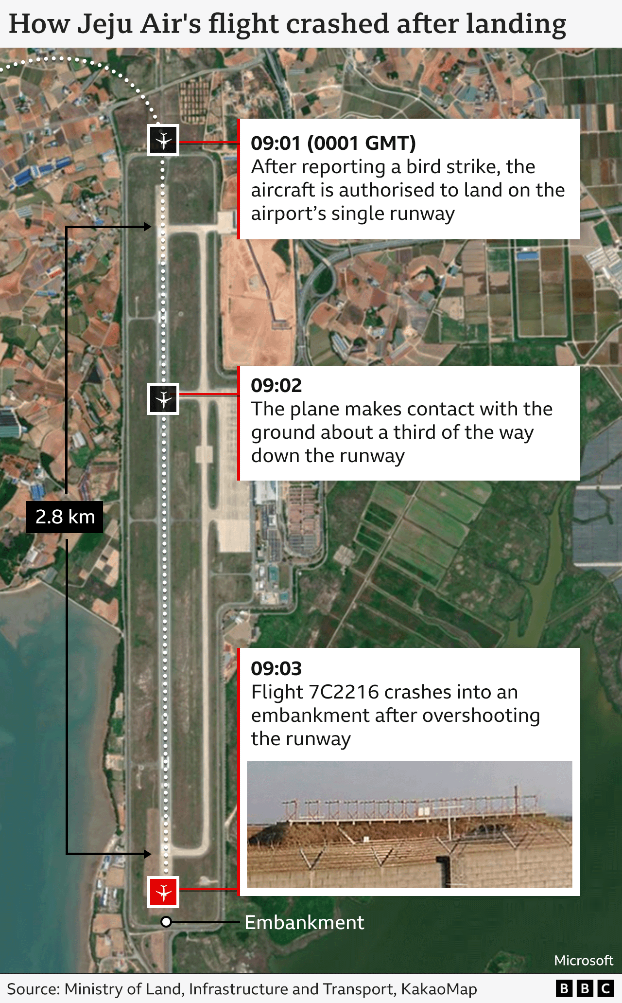 A graphic showing a timeline of the plane crash, from when the plane was authorised to land at 09:01 local time after reporting a bird strike, the landing of the plane on the runway at 09:02 and the plane crashing at 09:03 after overshooting the runway