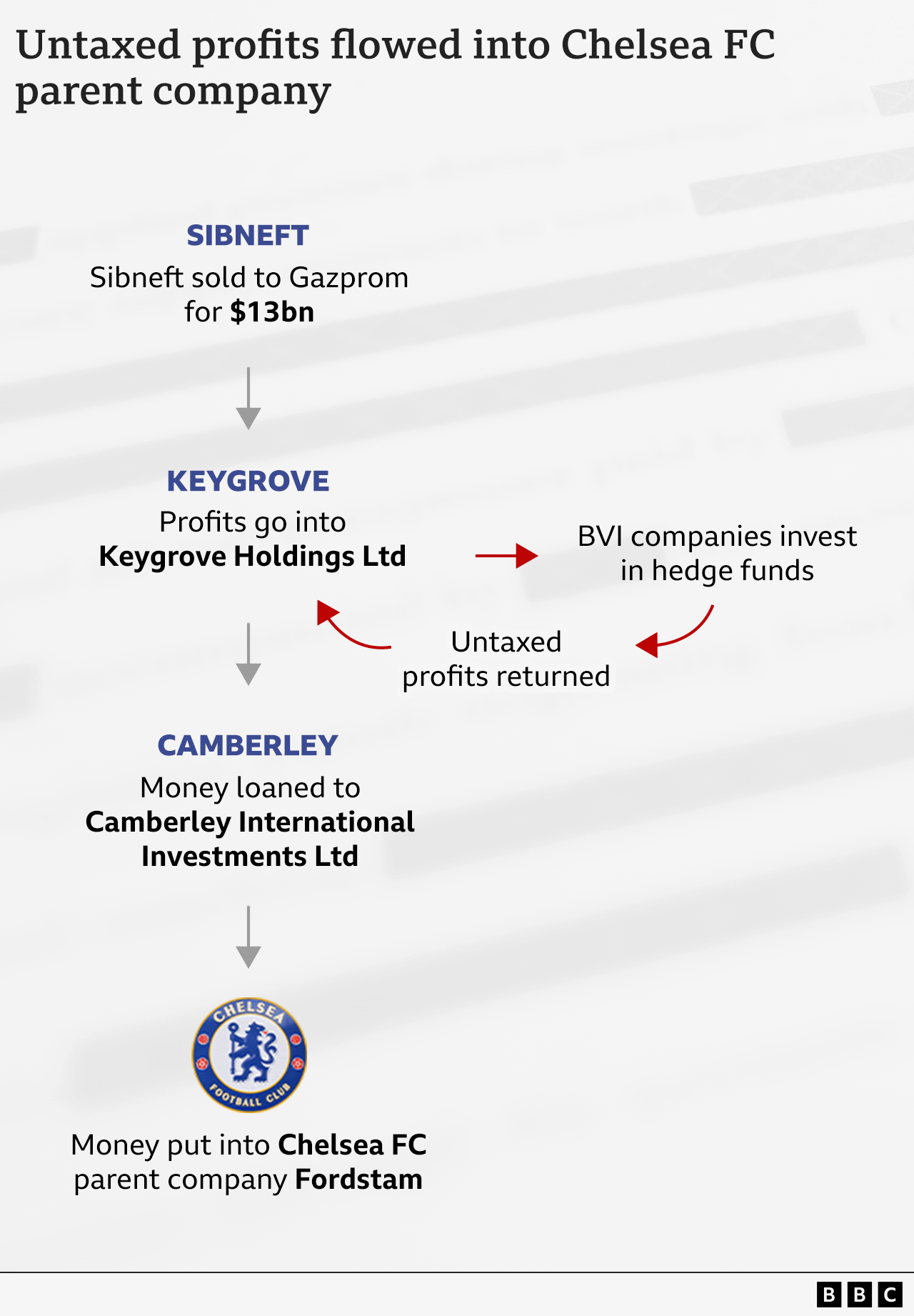 A flowchart showing how funds reached Chelsea FC's parent company Fordstam. It starts with $13bn received when Mr Abramovich sold Sibneft to the Russian state oil company Gazprom. Some of that money flowed into Keygrove, which transferred funds into companies in the British Virgin Islands for investment in hedge funds. The profits were returned to Keygrove which loaned out money through intermediary companies to Camberley. Those funds were then put into Fordstam.