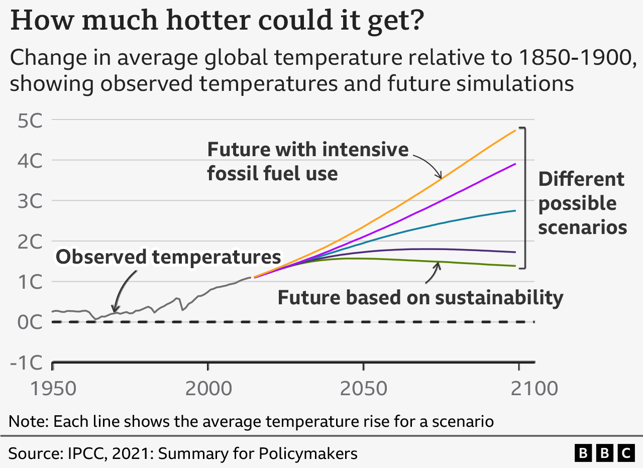 A graph showing how much hotter global temperatures could get by 2100, with different possibly scenarios, relative to 1850-1900. If the future is with intensive fossil fuel use the scenario is an increase of almost 5C by 2100, while closer to 1C if there is a future based on sustainability