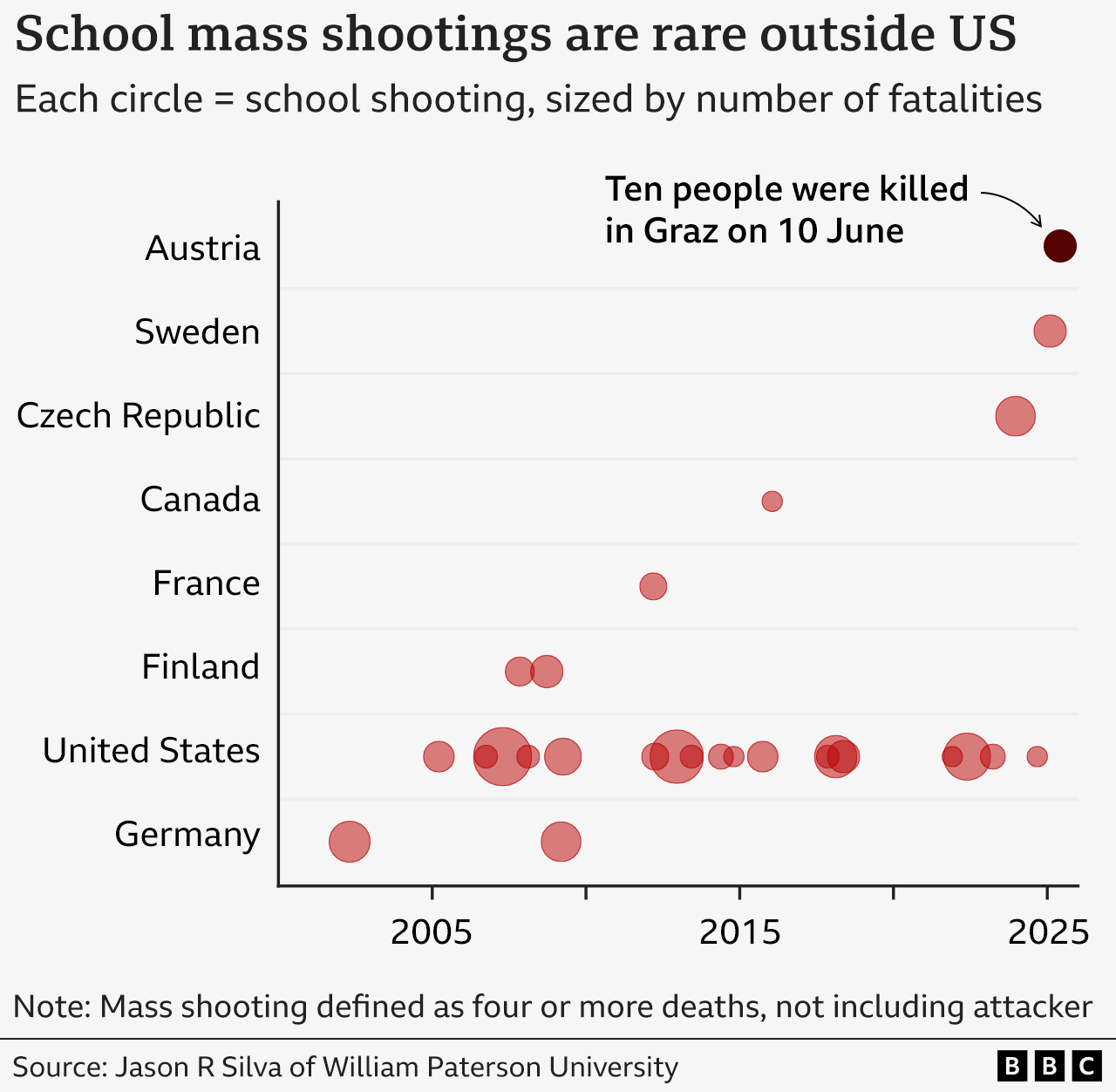 Chart showing the frequency and size of mass shootings in schools since 2000. During that time, there have been a single incidents in Austria, Sweden, Czech Republic, Canada and France; two incidents in Finland and Germany; and 18 in the US.
