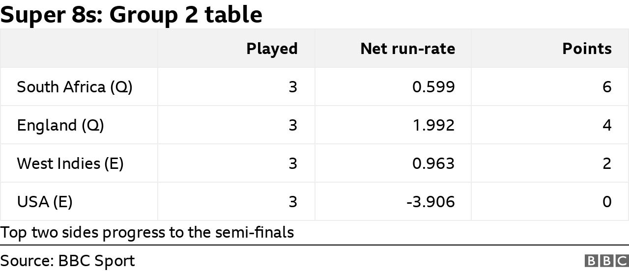 Super 8s Group 2 table: South Africa (qualified) 6pts, England (qualified) 4pts, West Indies (eliminated) 2pts, USA (eliminated) 0pts