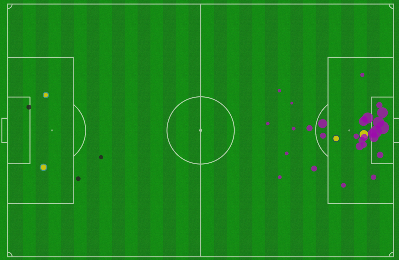 The xG map between Livingston (left) and Rangers (right)