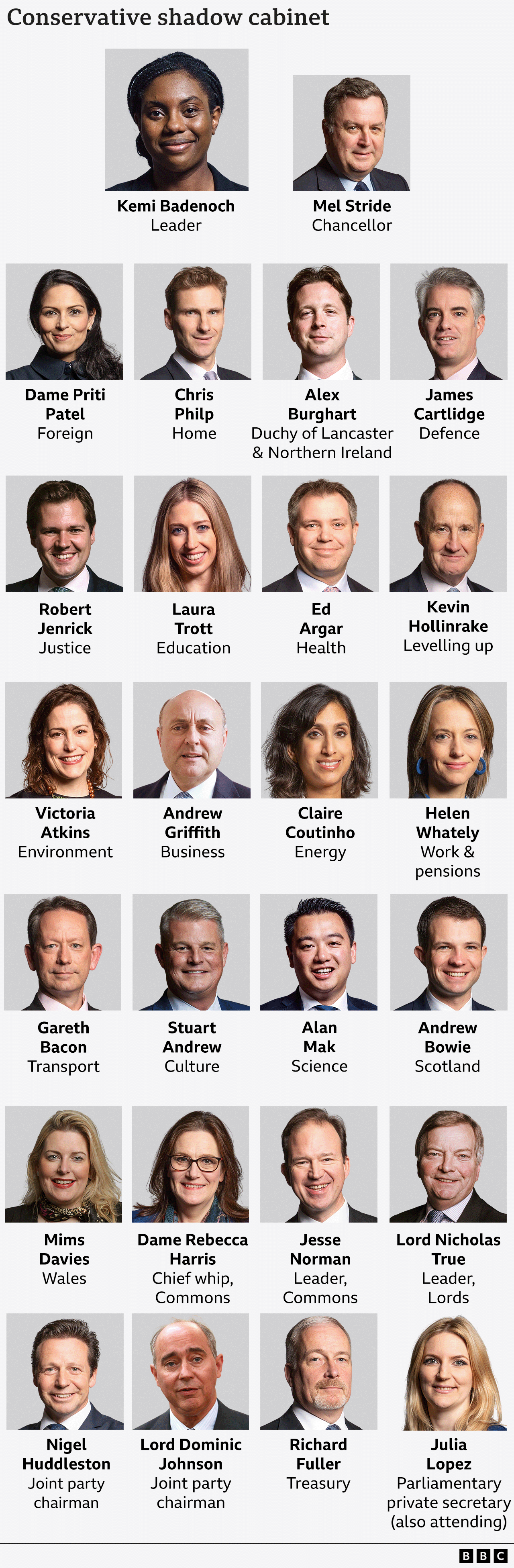 A graphic showing the Conservative shadow cabinet with parliamentary portrait pictures of the 17 men and nine women who can attend the shadow cabinet on grey backgrounds.  It shows leader Kemi Badenoch, shadow chancellor Mel Stride, Dame Priti Patel (Foreign), Chris Philp (Home), Alex Burghart (Duchy of Lancaster & Northern Ireland), James Cartlidge (Defence), Robert Jenrick (Justice), Laura Trott (Education),
Ed Argar (Health), Kevin Hollinrake (Levelling up), Victoria Atkins (Environment), Andrew Griffith (Business), Claire Coutinho (Energy), Helen Whately (Work & pensions), Gareth Bacon (Transport),
Stuart Andrew (Culture), Alan Mak (Science), Andrew Bowie (Scotland), Mims Davies (Wales), Dame Rebecca Harris (Chief whip), Jesse Norman (Commons leader), Lord True (Lords leader), Nigel Huddleston (Joint party chairman), Lord Johnson (Joint party chairman), Richard Fuller (Shadow chief secretary to the Treasury). Julia Lopez (Parliamentary private secretary can also attend shadow cabinet meetings)