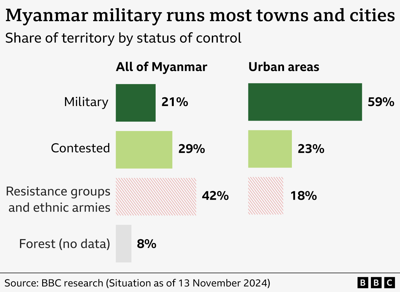 A bar chart which shows that while the Myanmar military only controls 21% of the country's overall territory, it controls 59% of urban areas. The resistance groups and ethnic armies on the other hand control 42% of the overall territory, but only 18% of urban areas.