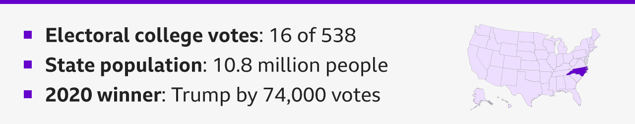 Graphic highlighting the southwestern state of North Carolina with some text saying - Electoral college votes: 16 of 538; State population: 10.8 million people; 2020 winner: Trump by 74,000 votes. 