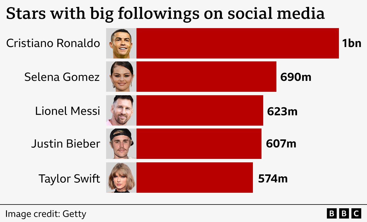 A bar chart showing Ronaldo far ahead of his peers in terms of followers