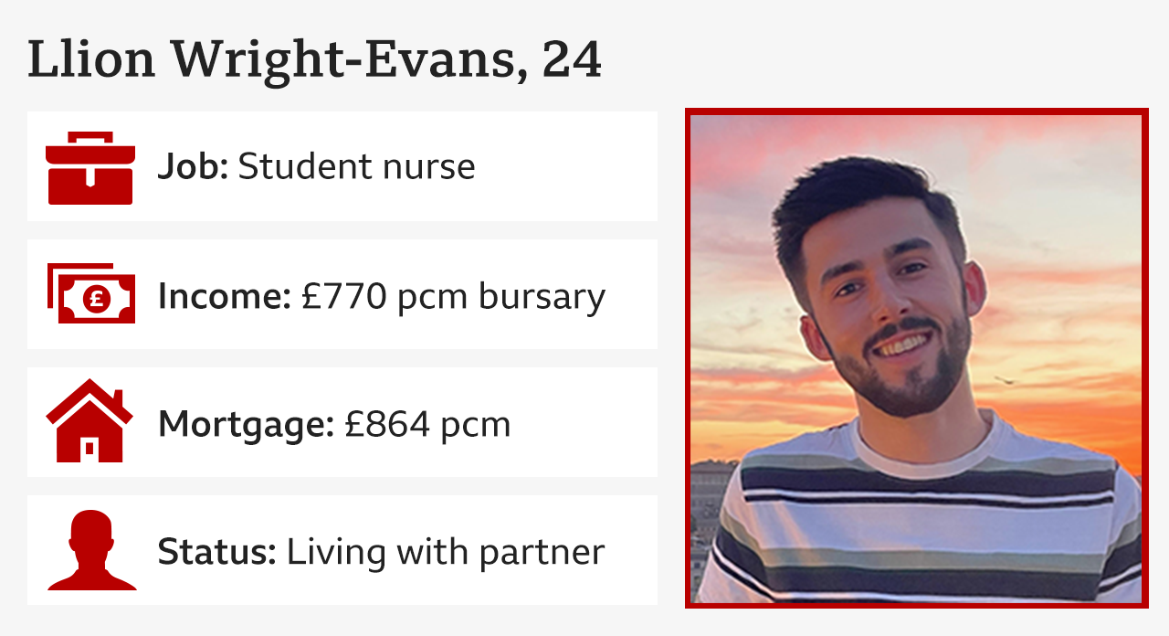 Infographic showing Llion Wright-Evans, 24,  Job: student nurse, Income: £770 pcm bursary, Mortgage: £864 pcm, status: Living with partner