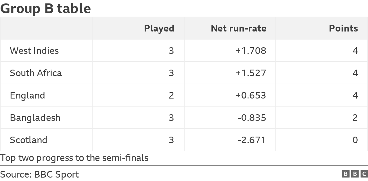 1. West Indies - played 3, net run-rate +1.708, points 4
2. South Africa - played 3, net run-rate +1.527, points 4
3. England - played 2, net run-rate +0.653, points 4
4. Bangladesh - played 3, net run-rate -0.835, points 2
5. Scotland - played 3, net run-rate -2.671, points 0