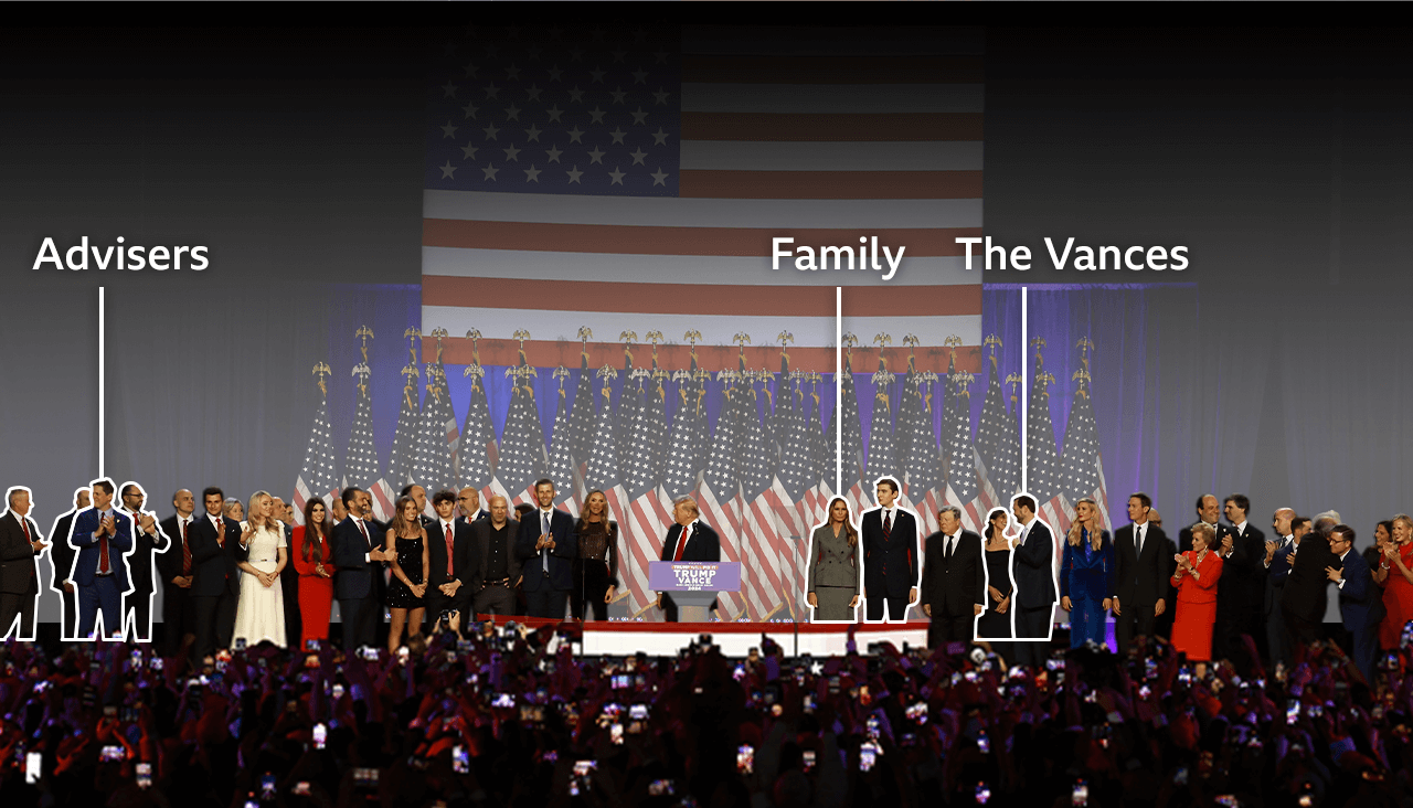 Image shows Donald Trump on stage with family members, advisers and supporters. A huge US stars and stripes flag hangs behind them