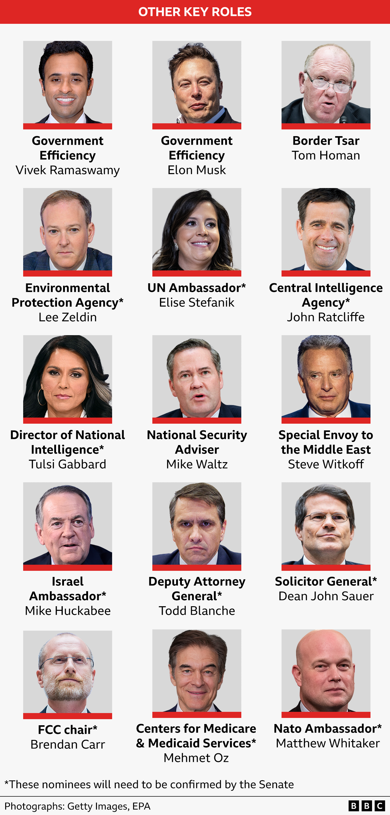 Graphic showing faces of people nominated by Trump for key cabinet-rank roles: Vivek Ramaswamy and Elon Musk for government efficiency; Tom Homan for border tsar; Lee Zeldin for environmental protection; Elise Stefanik for US ambassador to the UN; John Ratcliffe for CIA head; Tulsi Gabbard for director of national intelligence; Mike Waltz for national security adviser; Steve Witkoff for special envoy to the Middle East; Mike Huckabee for US ambassador to Israel; Todd Blanche for deputy attorney general; Dean John Sauer for solicitor general; Brendan Carr for head of the Federal Communications Commission; Mehmet Oz for head of the Centers for Medicare & Medicaid Services; and Matthew Whitaker as Nato ambassador