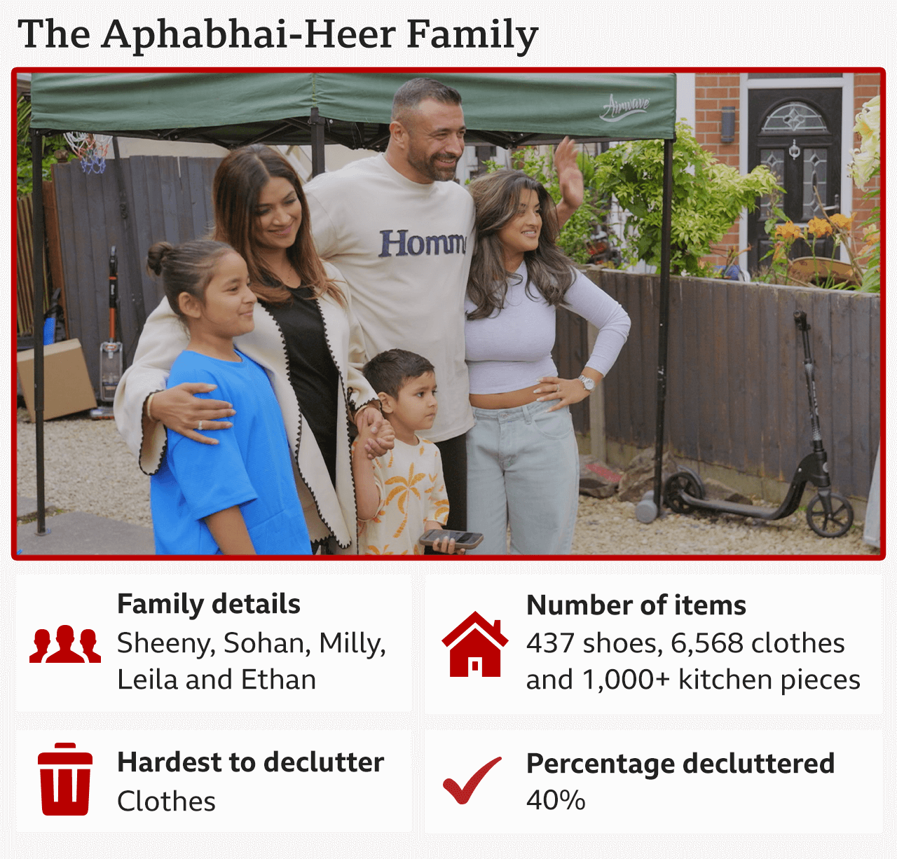 Short profile of the Aphabhai-Heer family, including a photo of them standing in a gravelled garden in front of a gazebo-style awning. A vacuum cleaner and a black scooter can be seen leaning against the grey fence to the side of them. Family members: Sheeny, Sohan, Milly, Leila and Ethan. Number of items: 437 shoes, 6,568 clothes and over 1,000 kitchen pieces. Hardest thing to declutter: Clothes. Percentage decluttered: 40%.