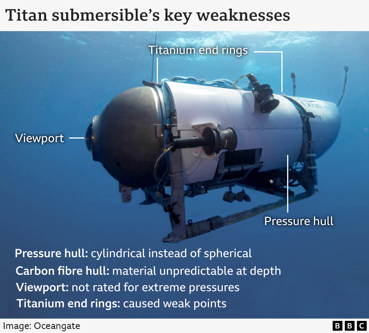 Titan submersible's key weaknesses listed: 
Pressure hull: cylindrical instead of spherical
Carbon fibre hull: material unpredictable at depth
Viewport: not rated for extreme pressures
Titanium end rings: caused weak points