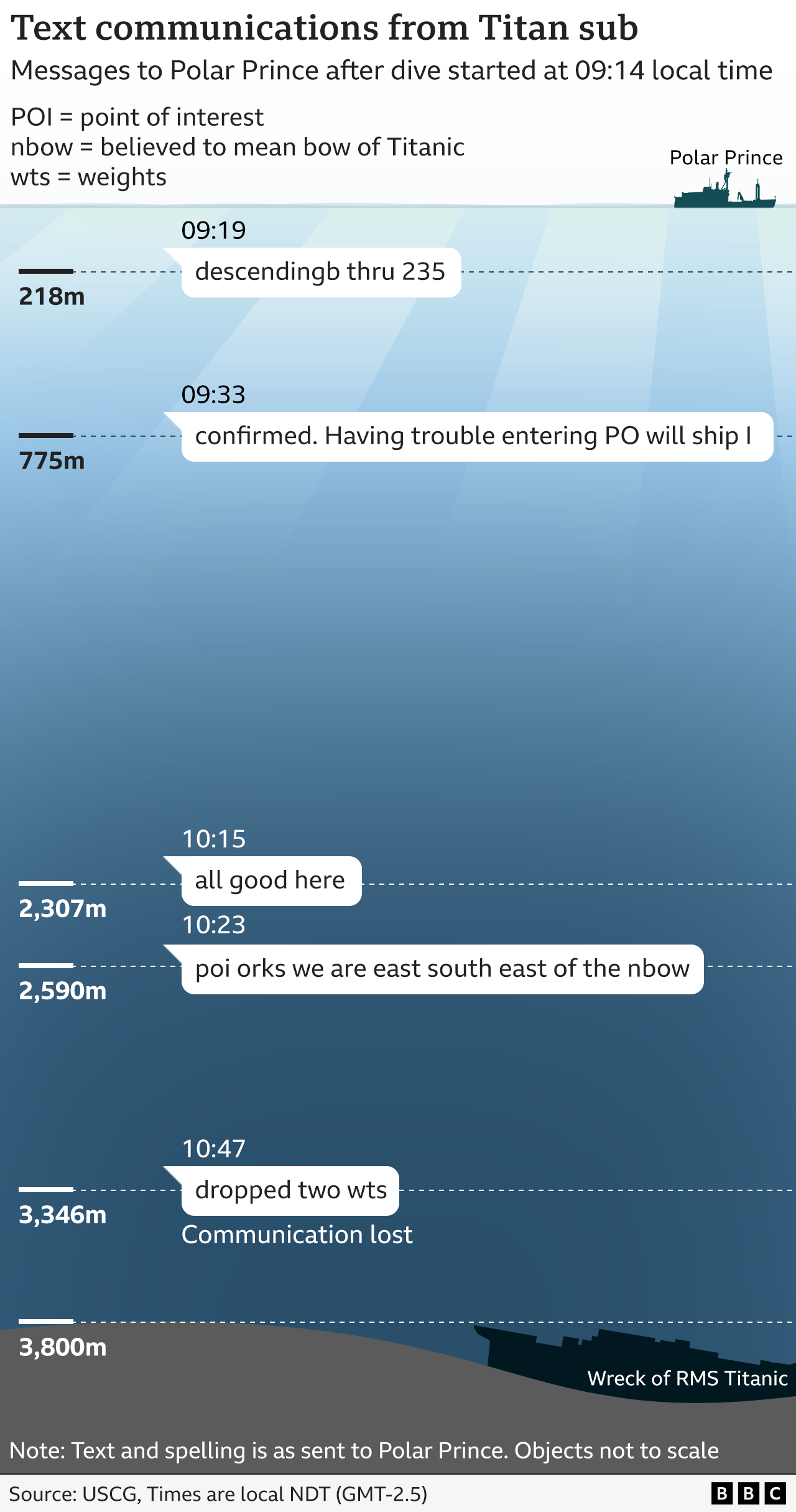 Graphic showing text messages sent by submersible against blue water backdrop
