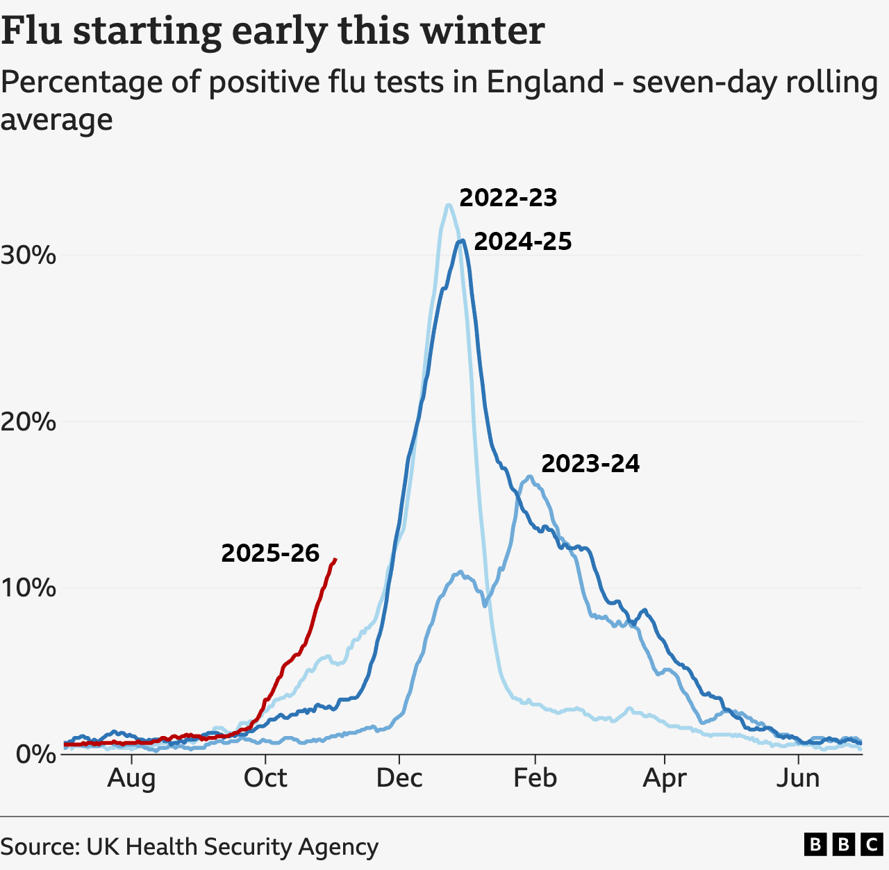 Line chart showing that positive test for flu have started climbing this year and are almost at 12% compared to the previous bad flu seasons in 2022 and 2024 when they were at around 6% and 3% respectively at the same time. The chart shows that in 2023 and 2024 flu cases didn’t begin to climb steeply until mid-November whereas this year the climb started in September.