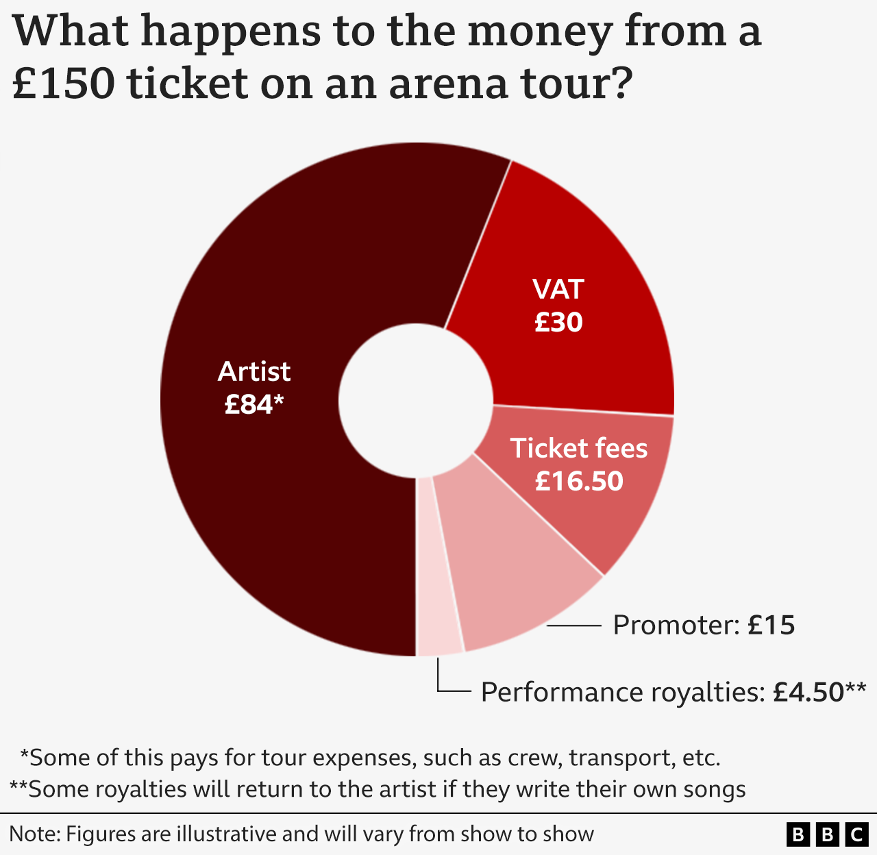 A pie chart showing that from a £150 ticket, £84 goes to the artist - which will also pay for crew and transport - £30 on VAT, £16.50 on ticket fees, £15 to the promoter, and £4.50 goes to royalties. This is illustrative and amounts will vary from show to show 