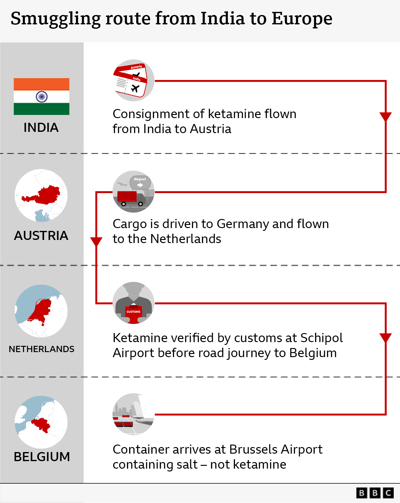 Graphic showing the route the ketamine took from India to Brussels.