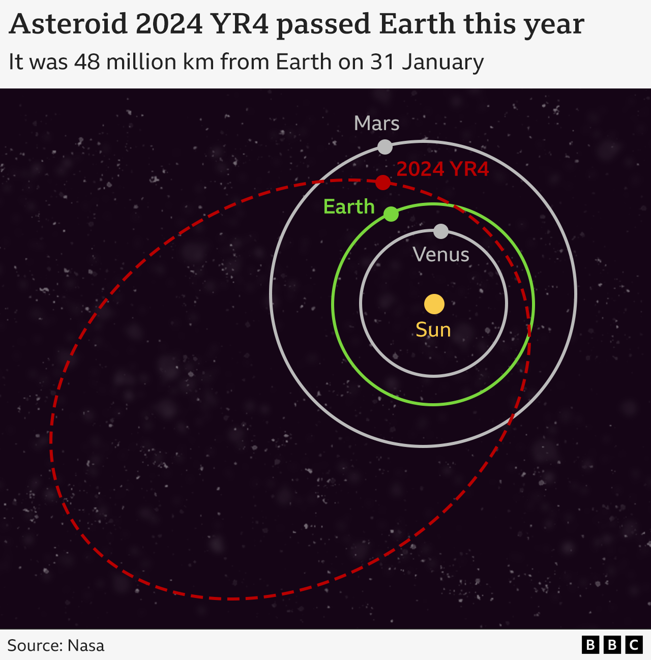 A graphic showing the orbit of asteroid 2024 YR4. It was 48 million km from Earth on 31 January