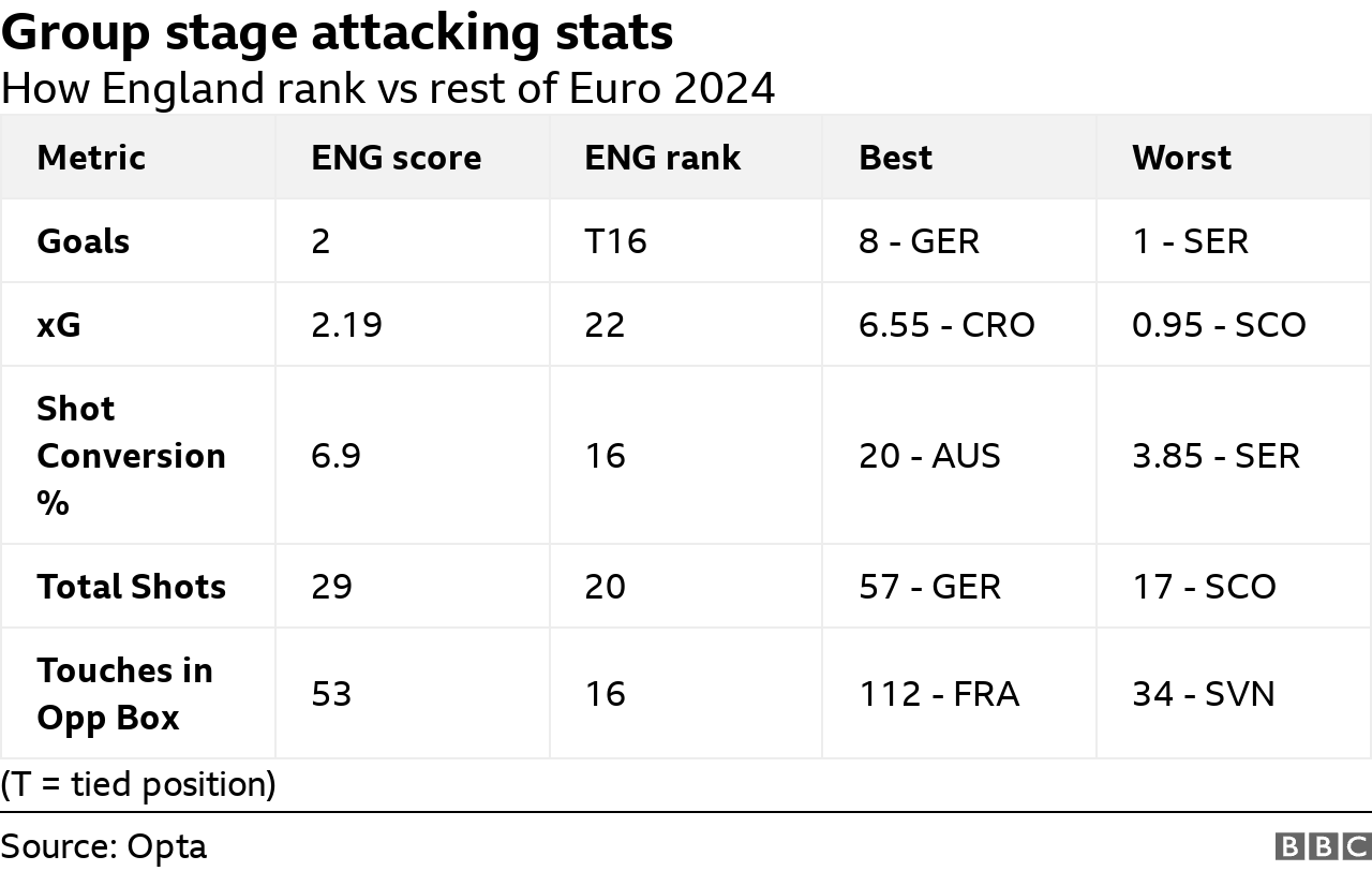 Table showing England's attacking statistics at Euro 2024 and how they compare to other teams, including being ranked 22nd for expected goals, 20th for total shots and 16th for goals scored