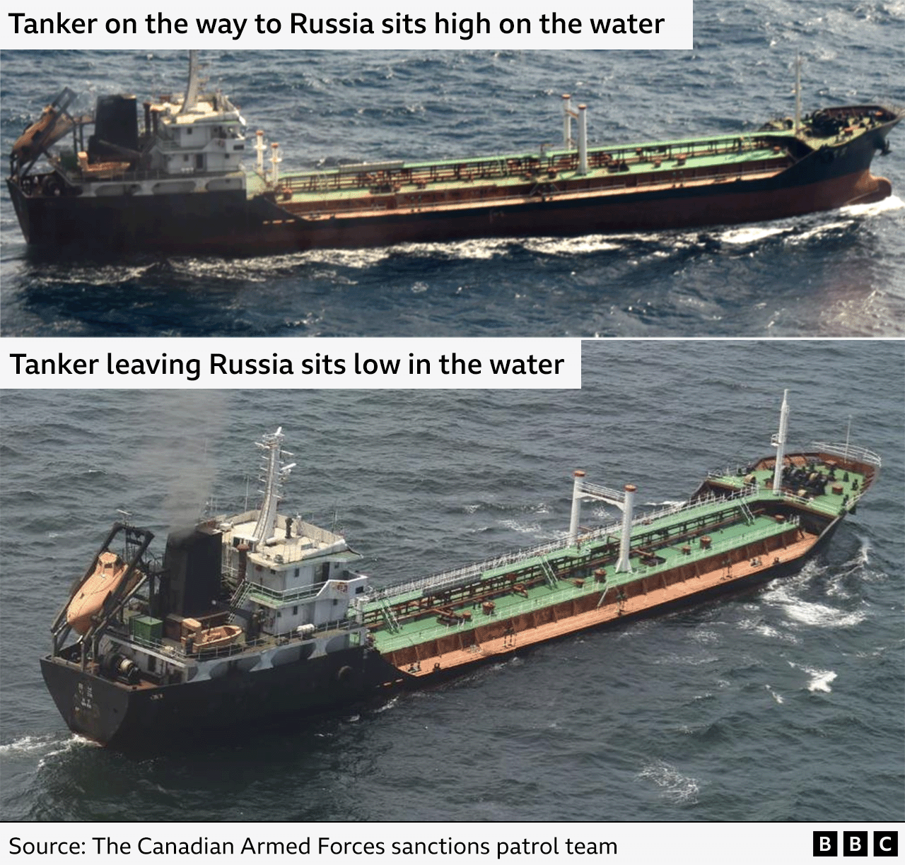 A comparison image showing a tanker sitting high in the water and then anothe rimage showing a tanker sitting low in the water.