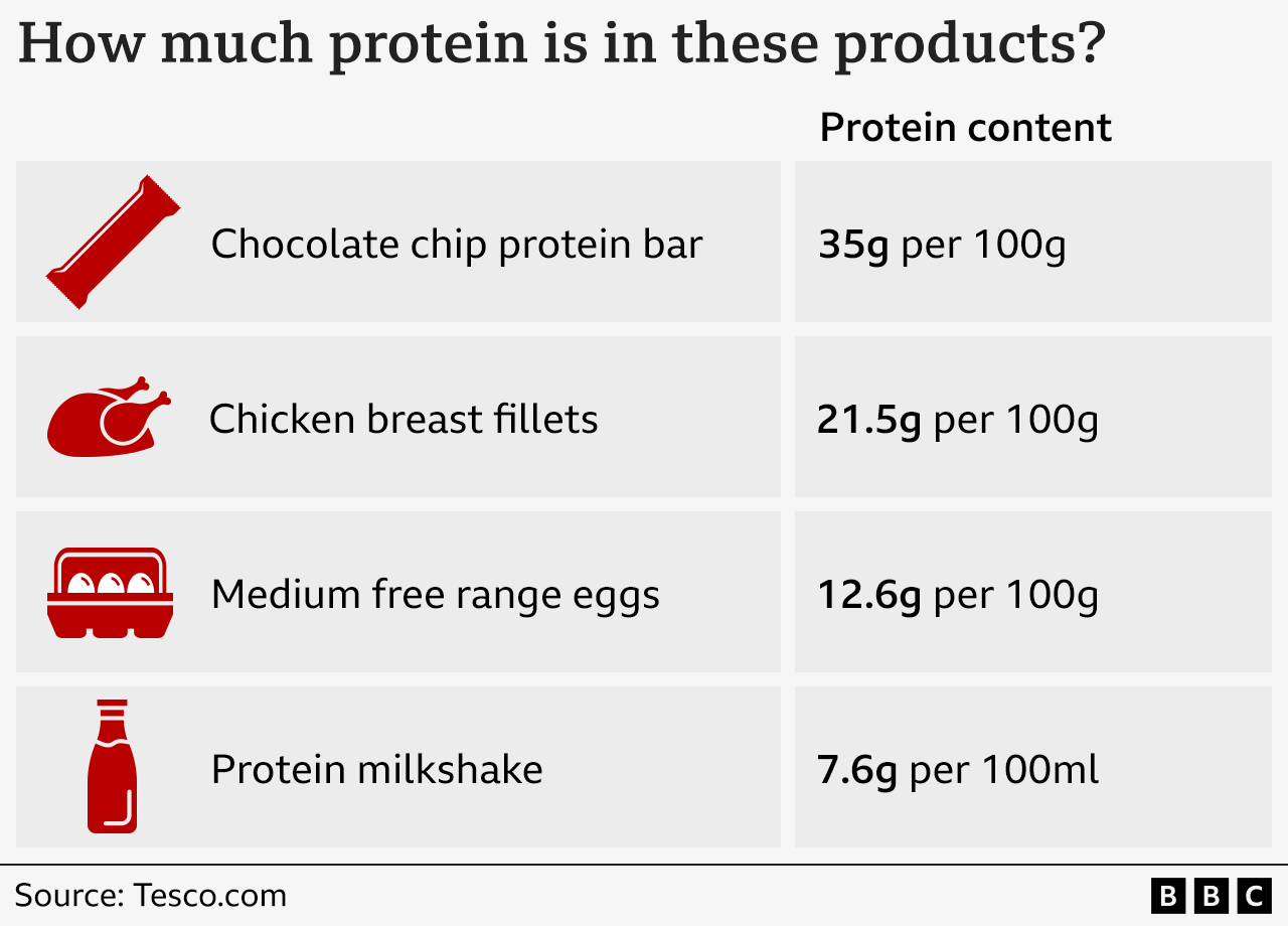 A graphic comparing the protein content of four different kinds of food products: a chocolate chip protein bar, chicken breast fillets, medium free range eggs and a high protein milkshake