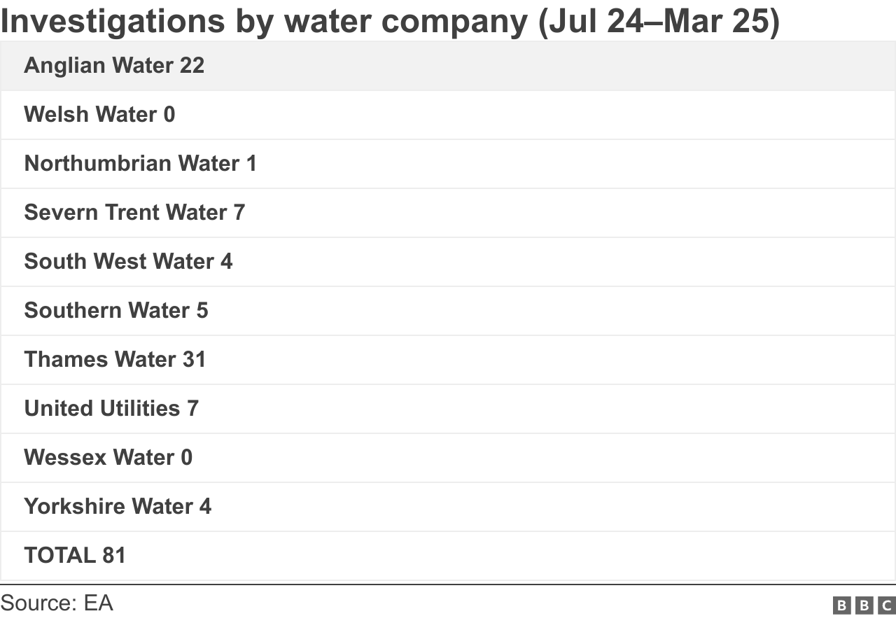 A chart showing the each water company and the number of investigations being conducted into each between July 2024 and March 2025.
They read as follows:
Criminal investigations by water company (Jul 24–Mar 25)
Anglian Water 22
Welsh Water 0
Northumbrian Water 1
Severn Trent Water 7
South West Water 4
Southern Water 5
Thames Water 31
United Utilities 7
Wessex Water 0
Yorkshire Water 4
TOTAL 81