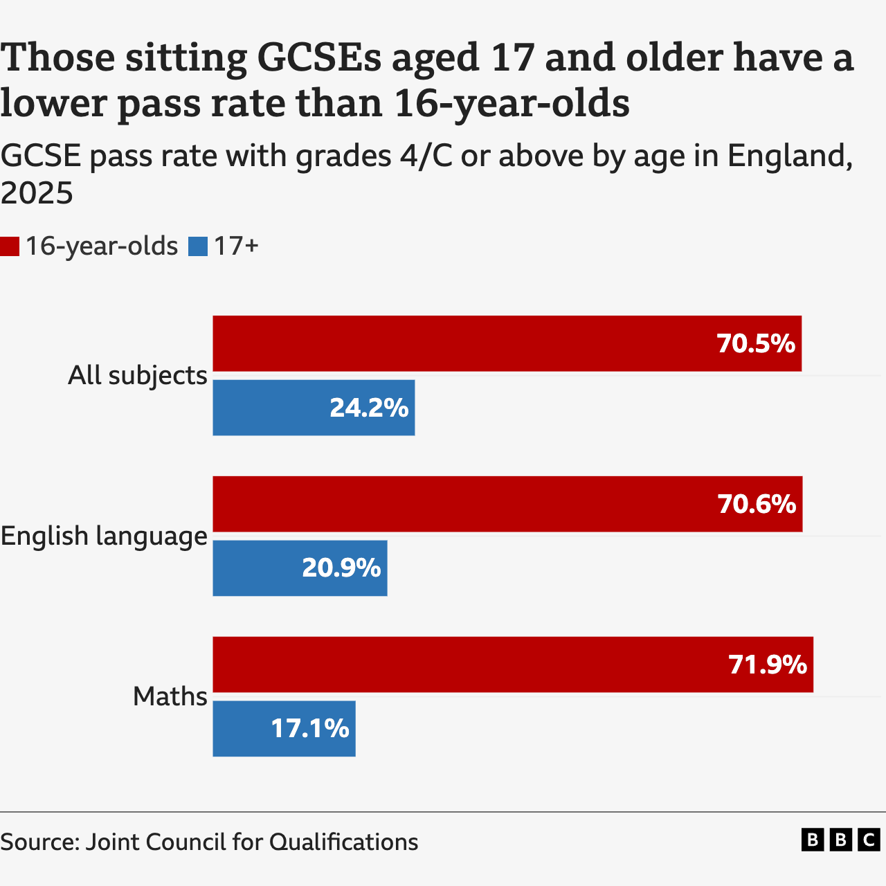 Chart showing the pass rate in 2025 for GCSEs in England by age

All subjects, 16-year-olds        70.5, 17+        24.2
English language, 16-year-olds        70.6, 17+        20.9
Maths,        16-year-olds, 71.9, 17+        17.1

Source: Joint Council for Qualifications

