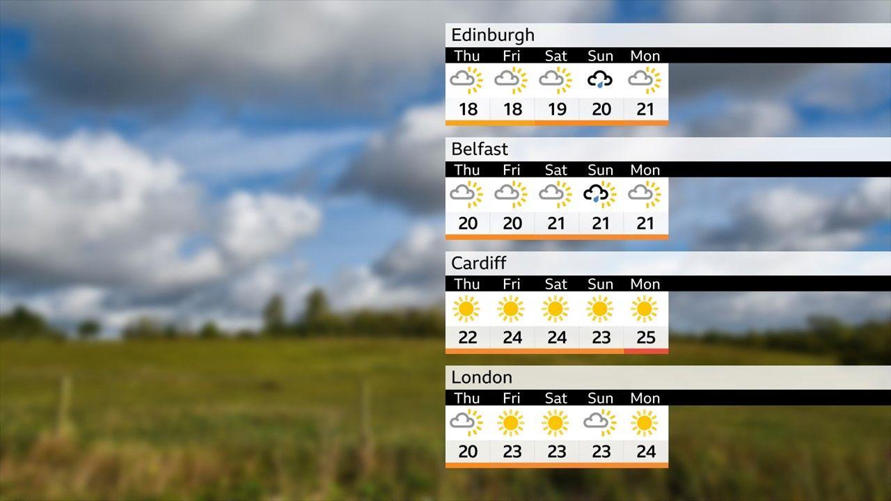 A five day BBC outlook chart showing the maximum temperatures for Thursday to Monday for the four nations capital cities using weather symbols. The temperatures range from 18 Celsius in Edinburgh on Thursday to 25 Celsius in Cardiff on Monday. A cloudy rural scene is in the background.