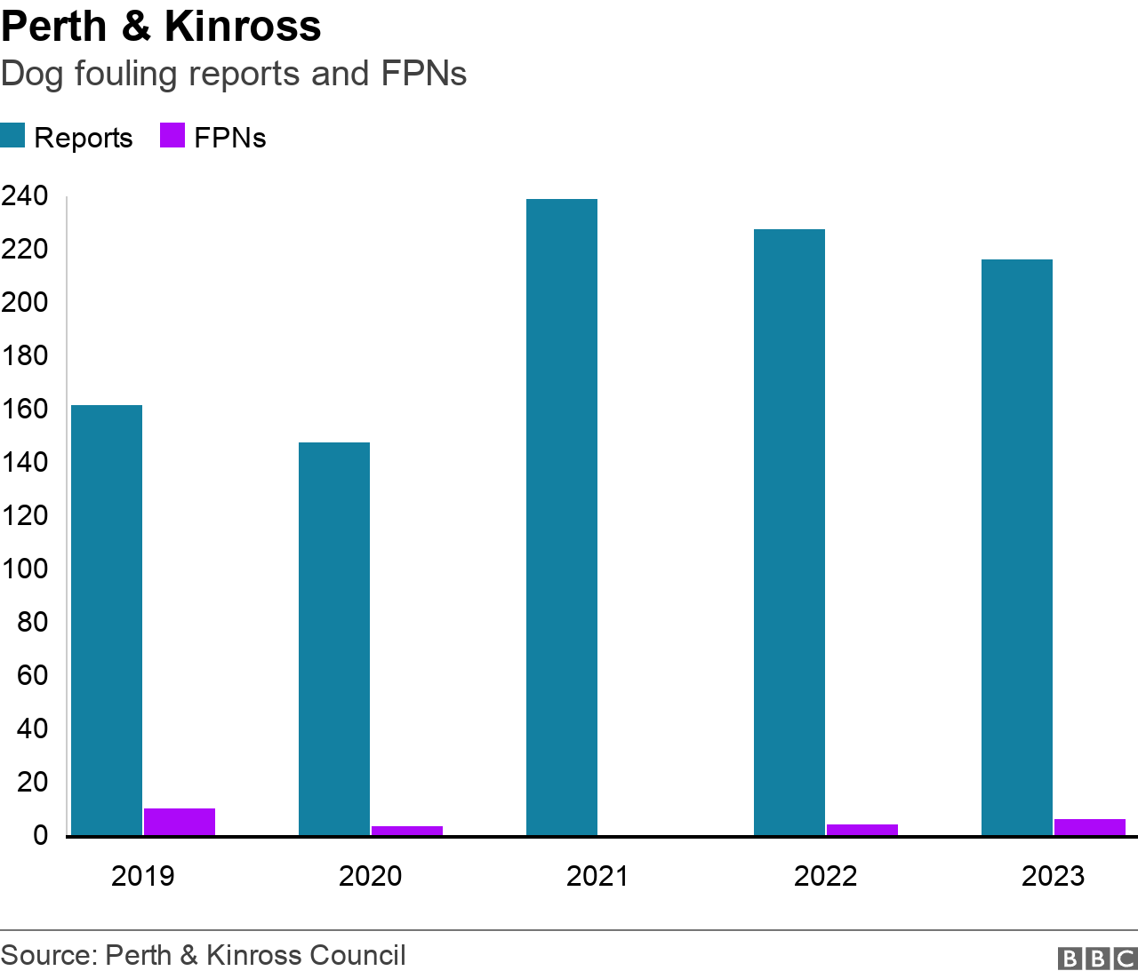 Perth & Kinross graph