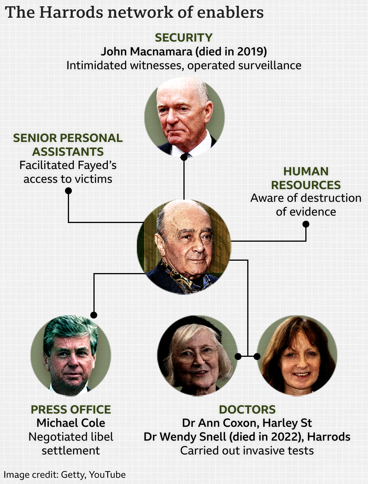 Graphic showing the Harrods network of enablers, with an image of Mohamed Al Fayed at the centre, and linked to him are John Macnamara, head of security, who intimidated witnesses and operated surveillance, Human Resources, who were aware of the destruction of evidence, Doctors Ann Coxon and Wendy Snell, who carried out invasive tests, Michael Cole in the press office, who negotiated a libel settlement, and senior personal assistants, who facilitated Fayed's access to victims