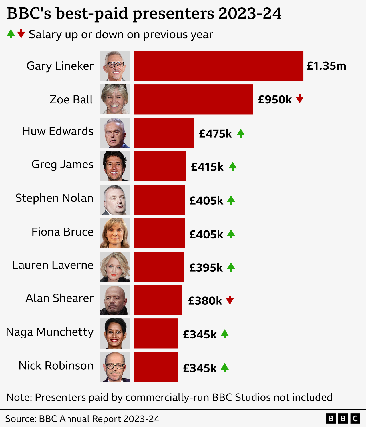 BBC top earners 2023-24