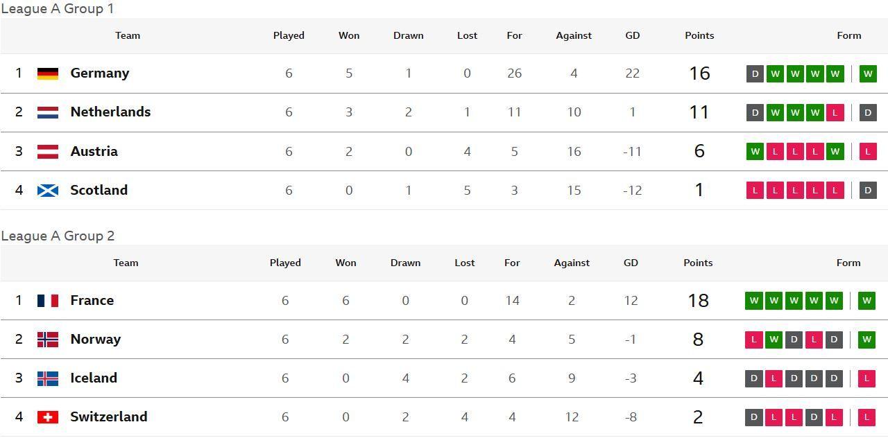 Women's Nations League Groups A1 and A2