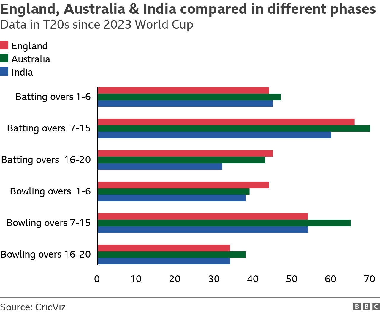 A graph comparing England, Australia and India in T20s since the last Women's T20 World Cup in 2023.

It shows Australia outscore England in overs 1-6 with the bat (as do India) and overs 7-15 (where England outscore India). but England outscore both sides in overs 16-20.

England concede the most runs of the three sides in the bowling powerplays (over 1-6) but Australia concede the most in overs 7-15 and 16-20.