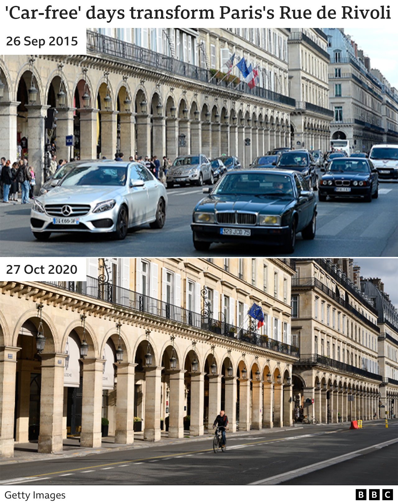 Comparison photo showing a road in Paris. The image on top is full of cars and traffic and was taken in 2015. The photo on the bottom shows the same street empty except for one cyclist in 2020.