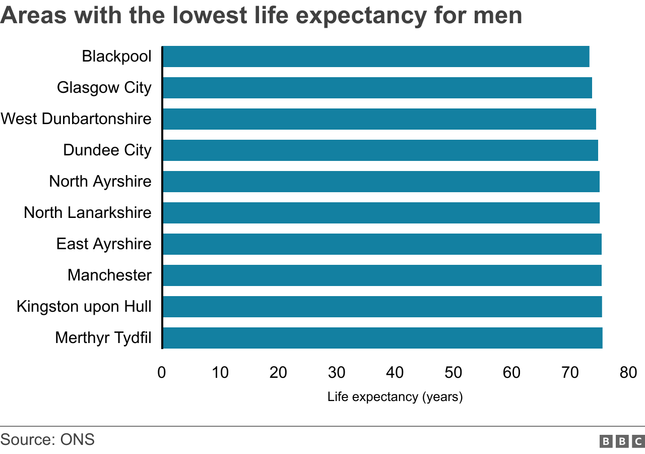 Bar chart showing the areas with the lowest average life expectancy for men in the UK. Topping the chart is Blackpool, followed by Glasgow City. Other areas mentioned are Manchester and Kingston upon Hull. Six of the 10 areas mentioned are in Scotland.