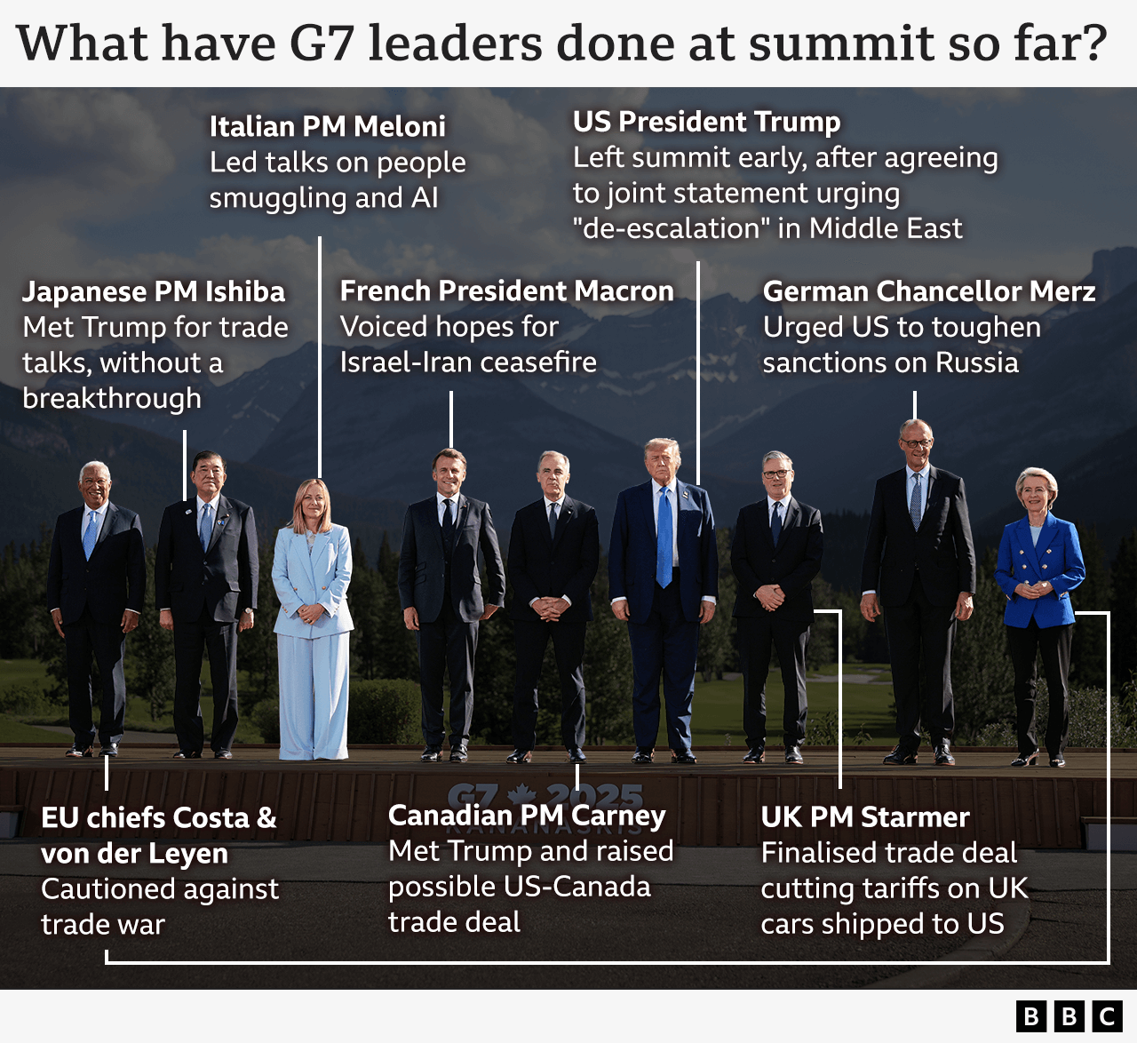 A BBC annotated photo of the G7 "family photo" describes what each leader has done at the summit so far. EU chiefs Costa and von der Leyen cautioned against a trade war. Japanese PM Ishiba met Trump for trade talks, without a breakthrough. Italian PM Meloni led talks on people smuggling and AI. French President Macron voiced hopes for an Israel-Iran ceasefire. Canadian PM Carney met Trump and raised a possible US-Canada trade deal. US President Trump left the summit early, after agreeing to a joint statement urging "de-escalation" in the Middle East. UK PM Starmer finalised a trade deal cutting tariffs on UK cars shipped to the US. And German Chancellor Merz urged the US to toughen sanctions on Russia