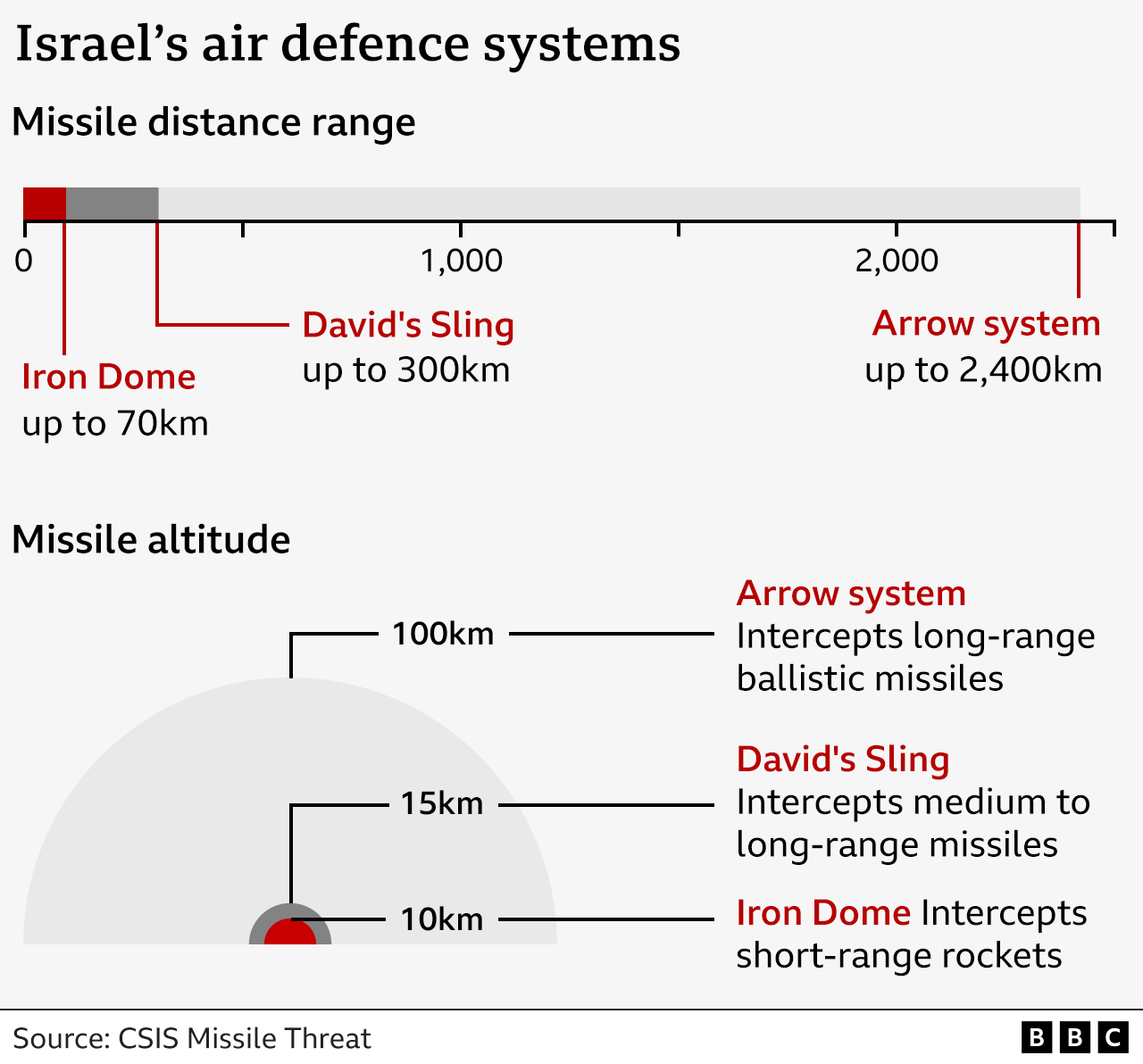 A BBC graphic showing the Israeli defence systems 