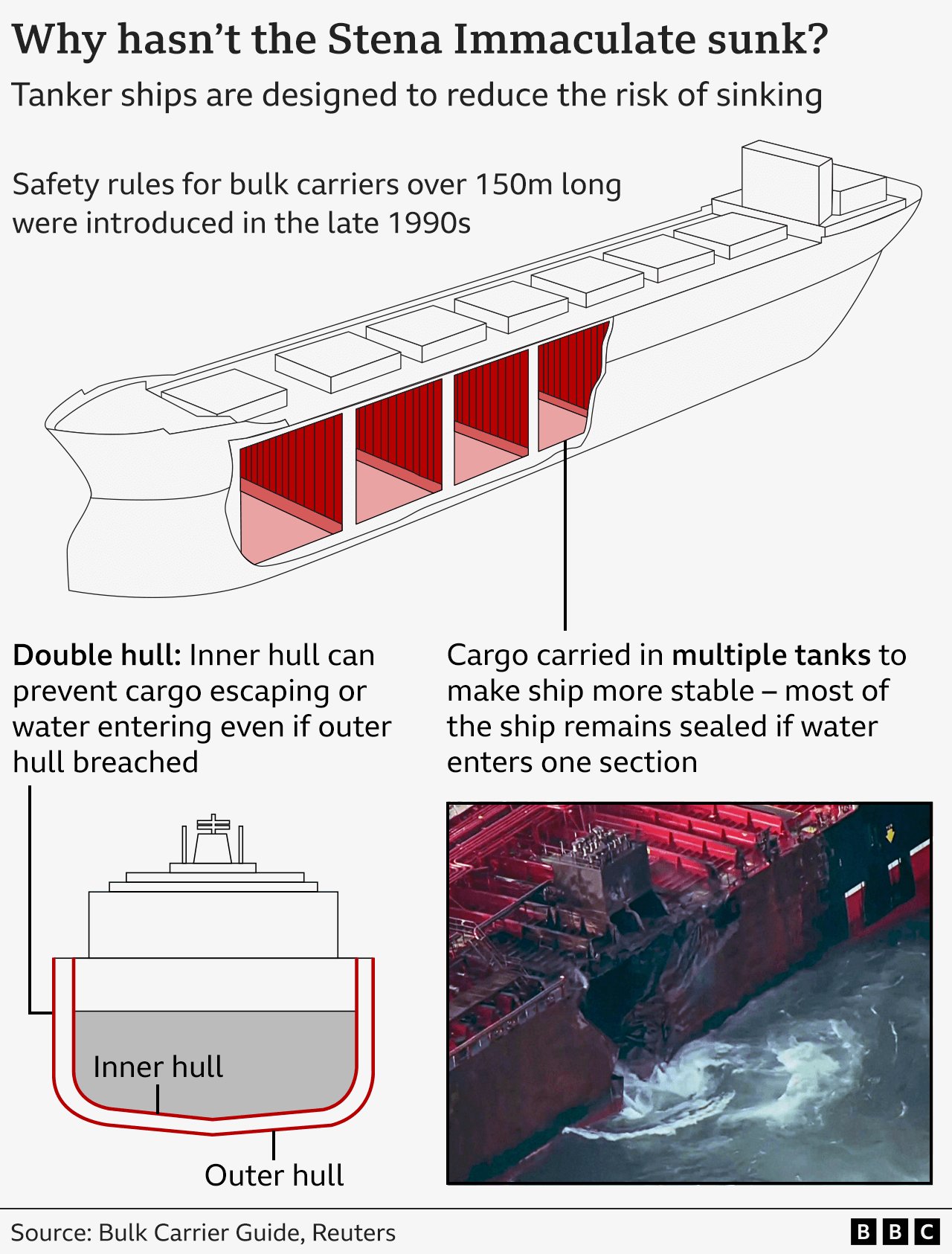 Graphic describing the bulk carrier's structure of multiple compartments and double hull, which makes the ships more stable