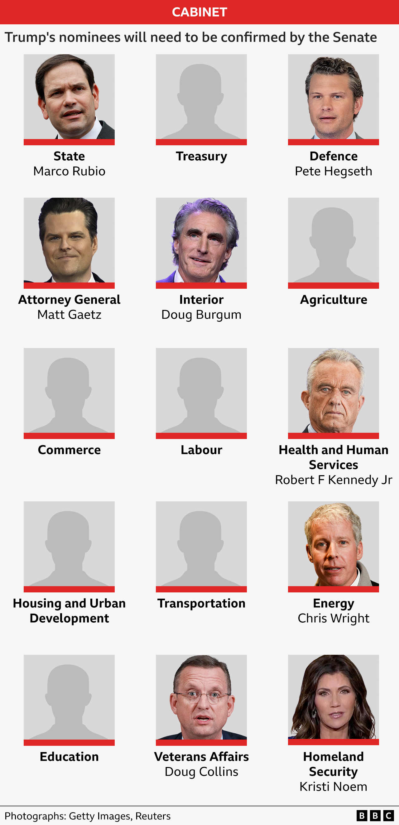 A graphic showing who Donald Trump has picked for the top roles in his new Cabinet: Marco Rubio as Secretary of State; Pete Hegseth as defence secretary; Matt Gaetz as Attorney General; Doug Burgum as Interior secretary; Robert F Kennedy Jr as Health and Human Services secretary; Chris Wright; Doug Collins as Veterans Affairs secretary; and Kristi Noem as homeland security secretary. 