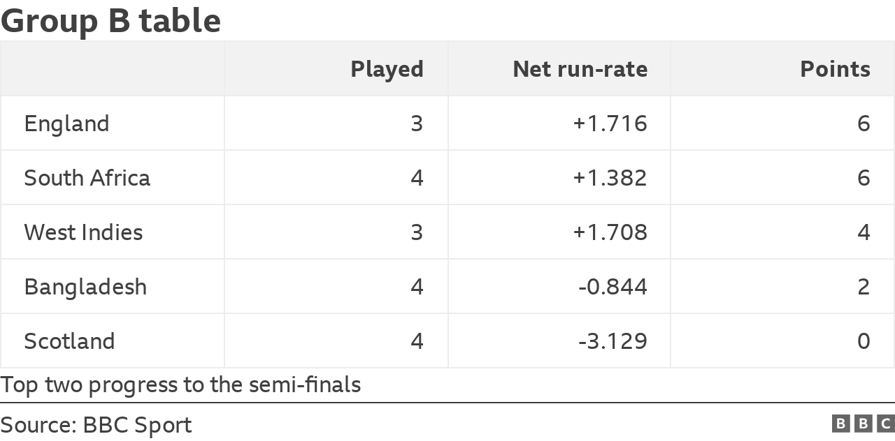 1. England - played 3, net run-rate +1.716, points 6
2. South Africa - played 4, net run-rate +1.382, points 6
3. West Indies - played 3, net run-rate +1.708, points 4
4. Bangladesh - played 4, net run-rate -0.844, points 2
5. Scotland - played 4, net run-rate -3.129, points 0