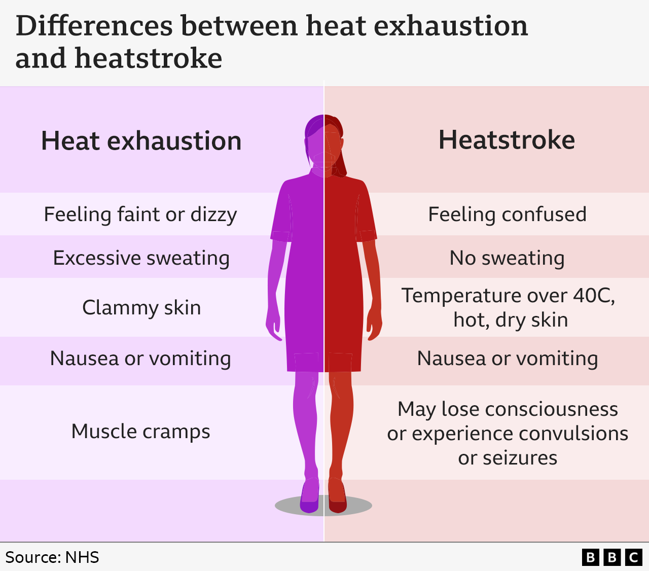 A graphic showing the differences between heat exhaustion and heatstroke. Heat exhaustion symptoms are listed as: feeling faint or dizzy; excessive sweating; clammy skin; nausea or vomiting, and muscle cramps. Heatstroke symptoms are: feeling confused; not sweating; a body temperature above 40C with hot with dry skin; nausea or vomiting; [may lose consciousness or experience convulsions or seizures.